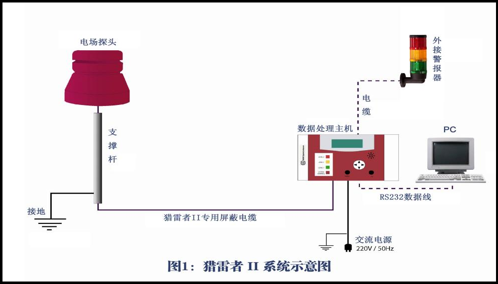 STORMDETEC猎雷者II雷电预警系统.png